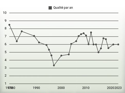 Qualité par an