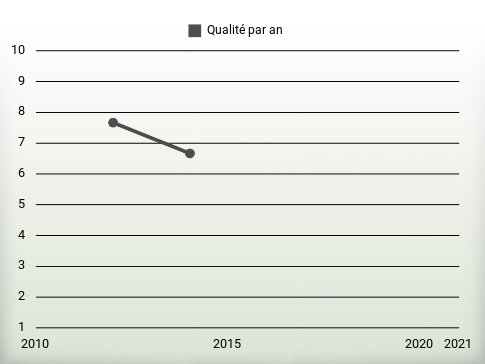 Qualité par an