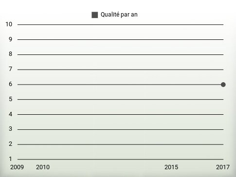 Qualité par an