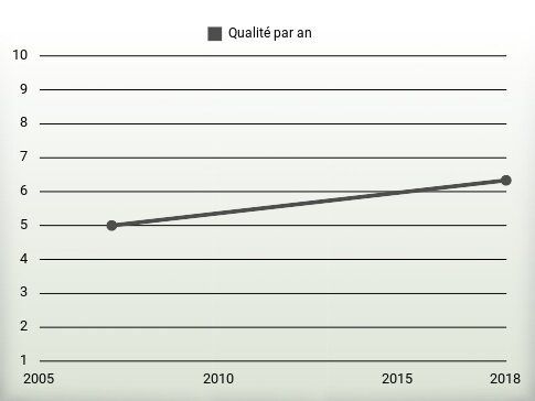 Qualité par an