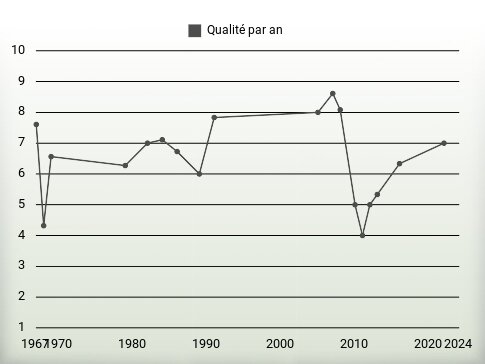 Qualité par an