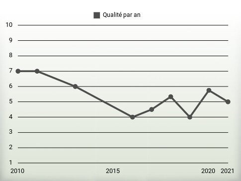 Qualité par an