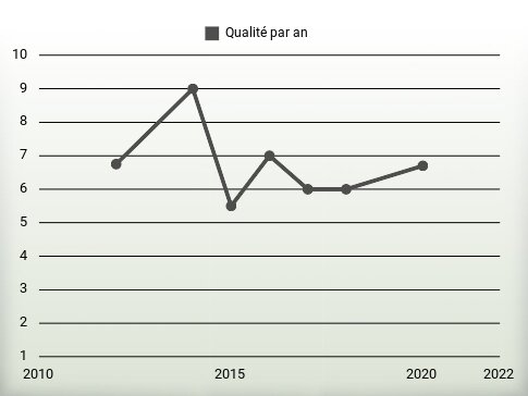 Qualité par an