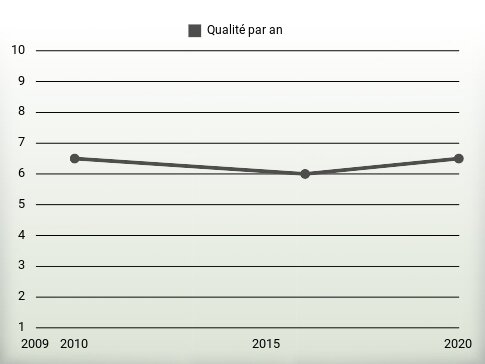 Qualité par an