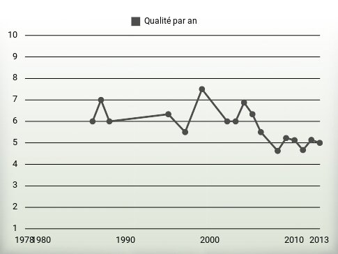 Qualité par an