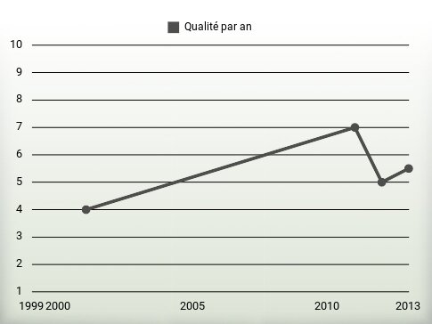 Qualité par an