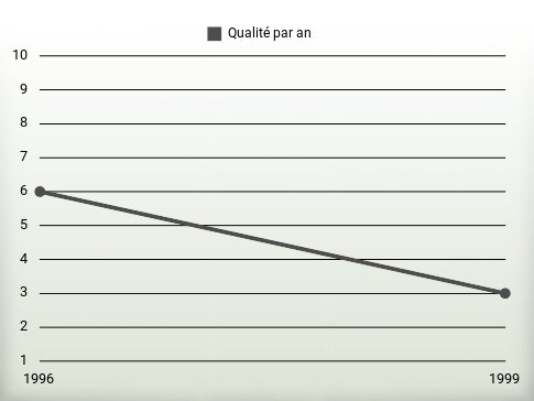 Qualité par an