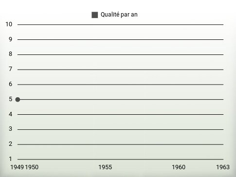 Qualité par an