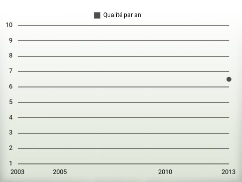 Qualité par an