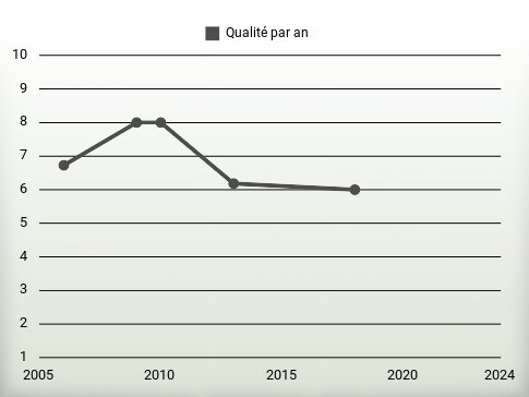 Qualité par an