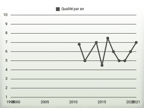 Qualité par an