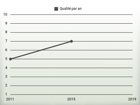 Qualité par an