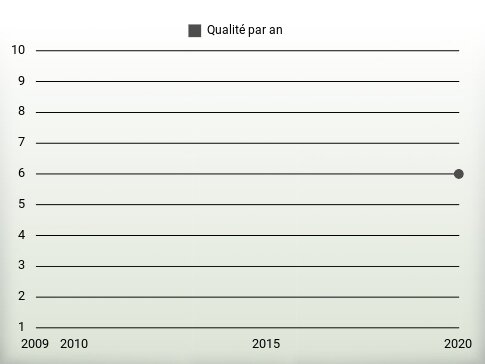 Qualité par an