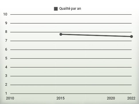 Qualité par an