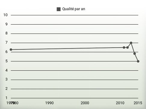 Qualité par an