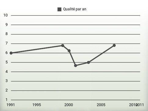 Qualité par an