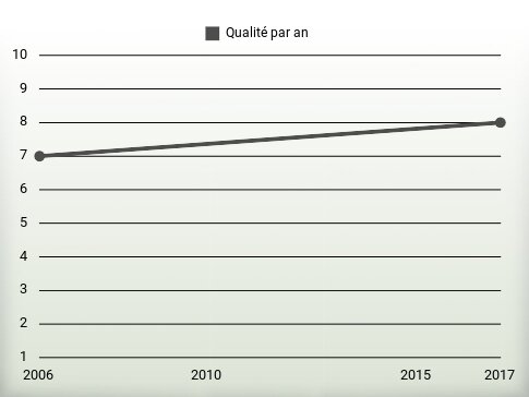 Qualité par an