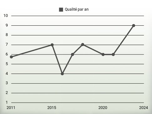 Qualité par an