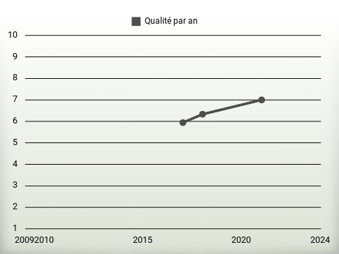 Qualité par an