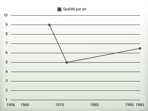 Qualité par an