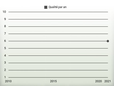 Qualité par an