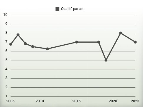 Qualité par an