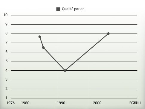 Qualité par an