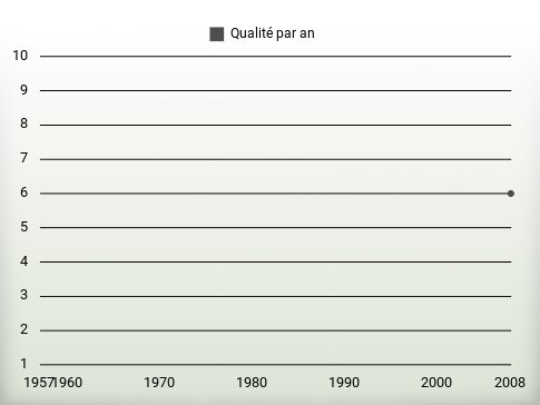 Qualité par an