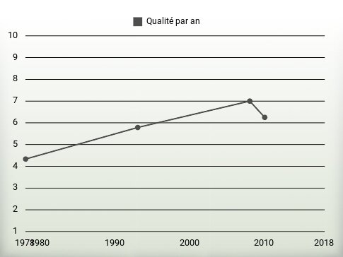 Qualité par an