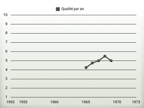 Qualité par an