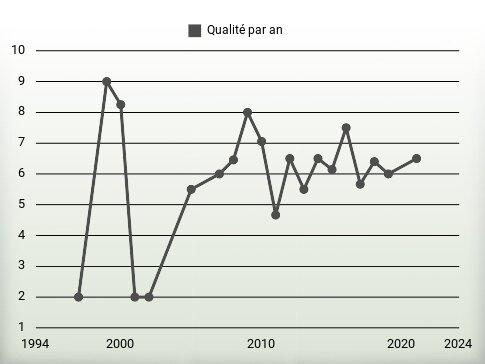 Qualité par an