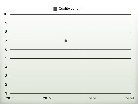 Qualité par an