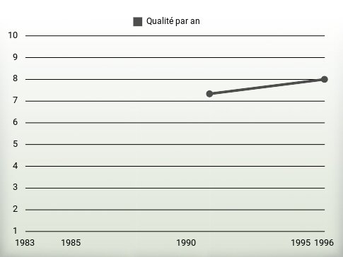 Qualité par an