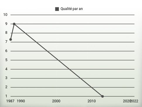 Qualité par an