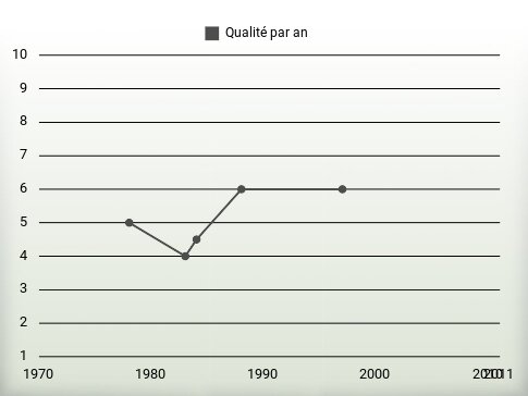 Qualité par an