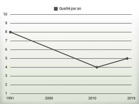 Qualité par an