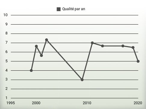 Qualité par an