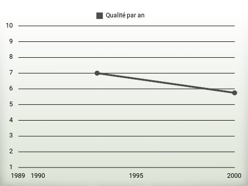 Qualité par an