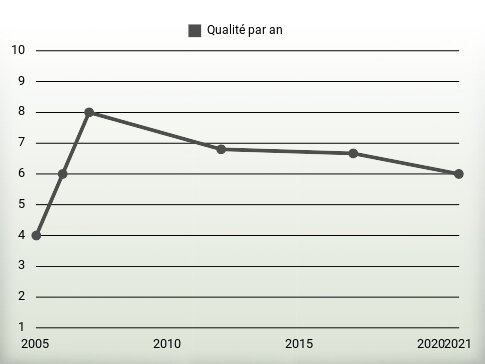 Qualité par an