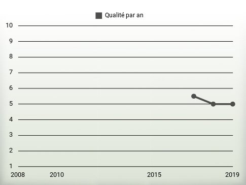 Qualité par an