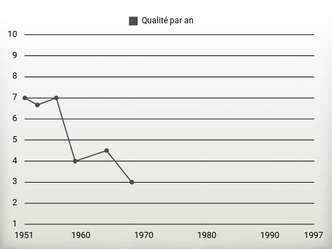 Qualité par an