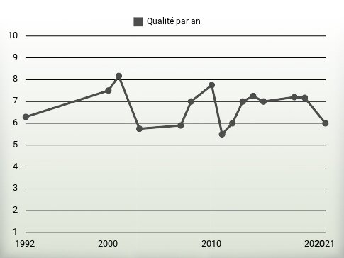 Qualité par an