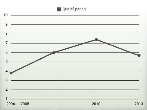 Qualité par an