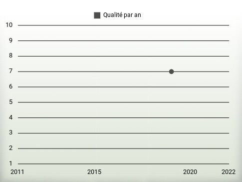 Qualité par an