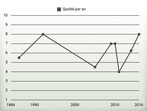 Qualité par an