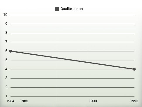 Qualité par an