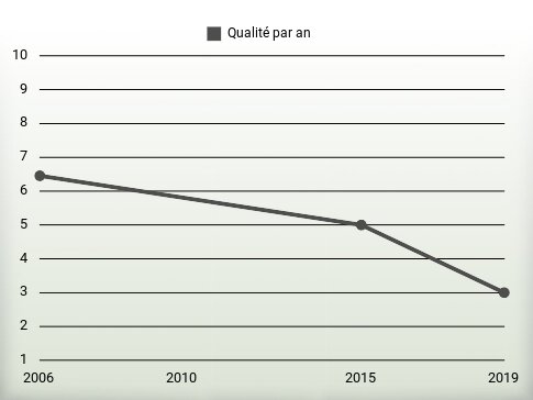 Qualité par an