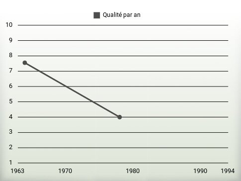 Qualité par an