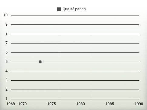 Qualité par an