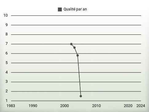 Qualité par an